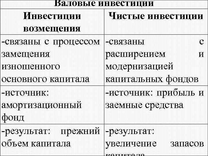 Валовые инвестиции Инвестиции Чистые инвестиции возмещения -связаны с процессом -связаны с замещения расширением и