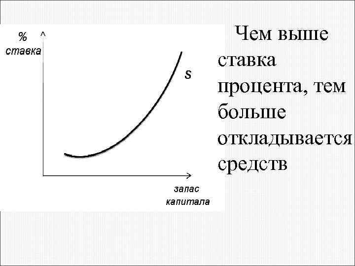 Чем выше ставка процента, тем больше откладывается средств 