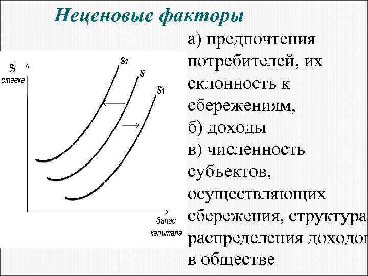 Неценовые факторы а) предпочтения потребителей, их склонность к сбережениям, б) доходы в) численность субъектов,