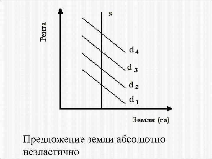 Предложение земли абсолютно неэластично 