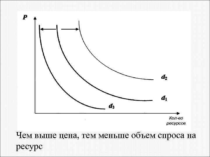 Чем выше цена, тем меньше объем спроса на ресурс 