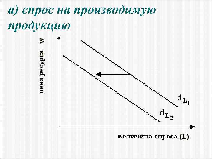 а) спрос на производимую продукцию 