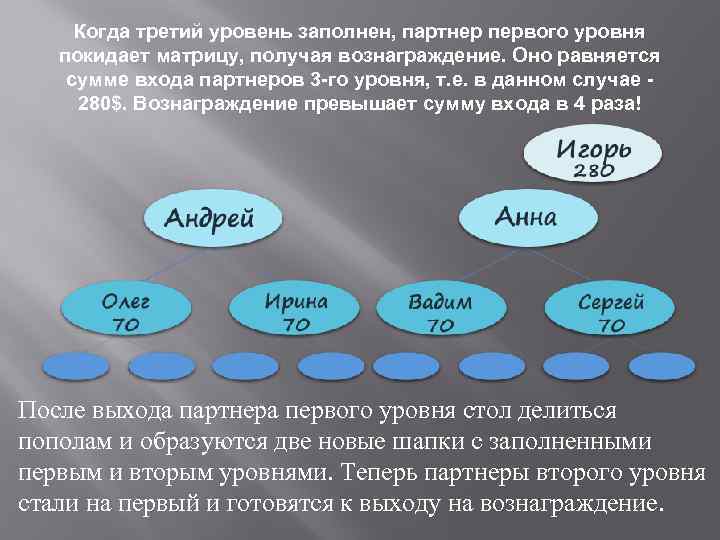 Когда третий уровень заполнен, партнер первого уровня покидает матрицу, получая вознаграждение. Оно равняется сумме