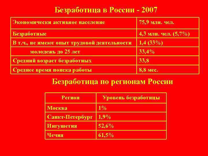 Безработица в России - 2007 Экономически активное население 75, 9 млн. чел. Безработные 4,