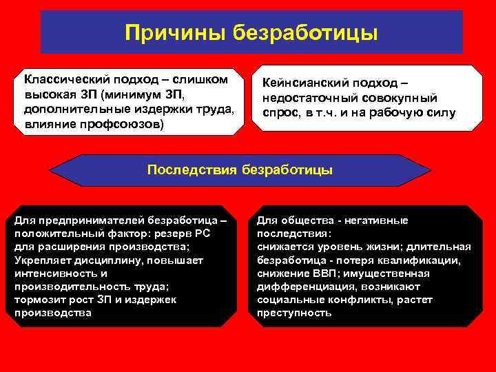 Причины безработицы Классический подход – слишком высокая ЗП (минимум ЗП, дополнительные издержки труда, влияние