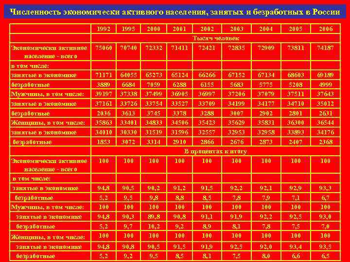 Численность экономически активного населения, занятых и безработных в России Экономически активное население - всего