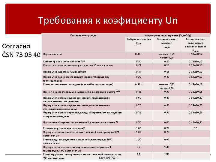 Требования к коэфициенту Un Описание конструкции Согласно ČSN 73 05 40 Наружная стена Скатная