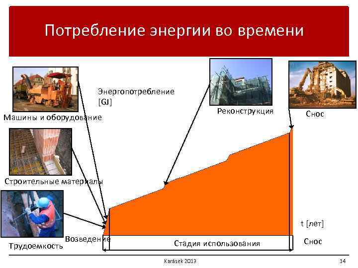 Потребление энергии во времени Энергопотребление [GJ] Машины и оборудование Реконструкция Снос Строительные материалы t