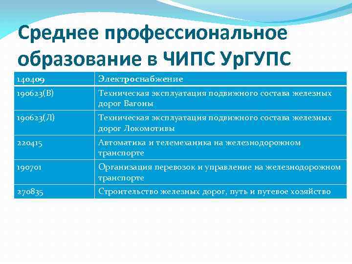 Среднее профессиональное образование в ЧИПС Ур. ГУПС 140409 Электроснабжение 190623(В) Техническая эксплуатация подвижного состава