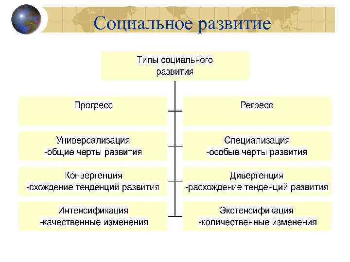 Социальное развитие 