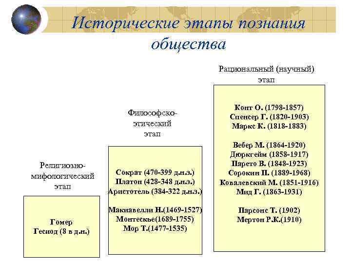 Познание план общество