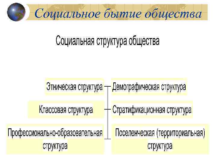 Социальный аспекты философии. Структура общественного бытия. Социальное бытие общества. Социальное бытие общества философия. Структура бытия общества.