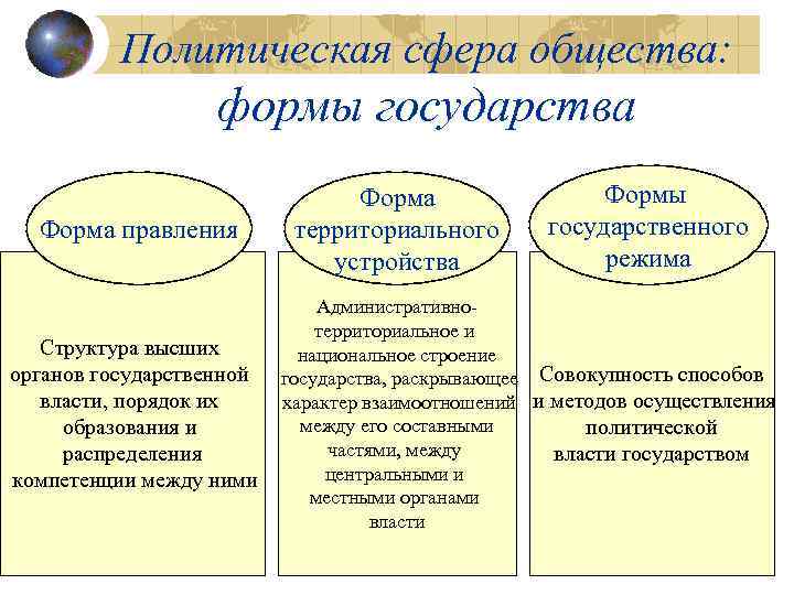 Политическая сфера план