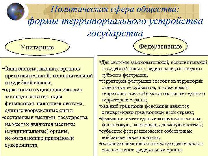 Политическая сфера общества: формы территориального устройства государства Унитарные • Одна система высших органов представительной,