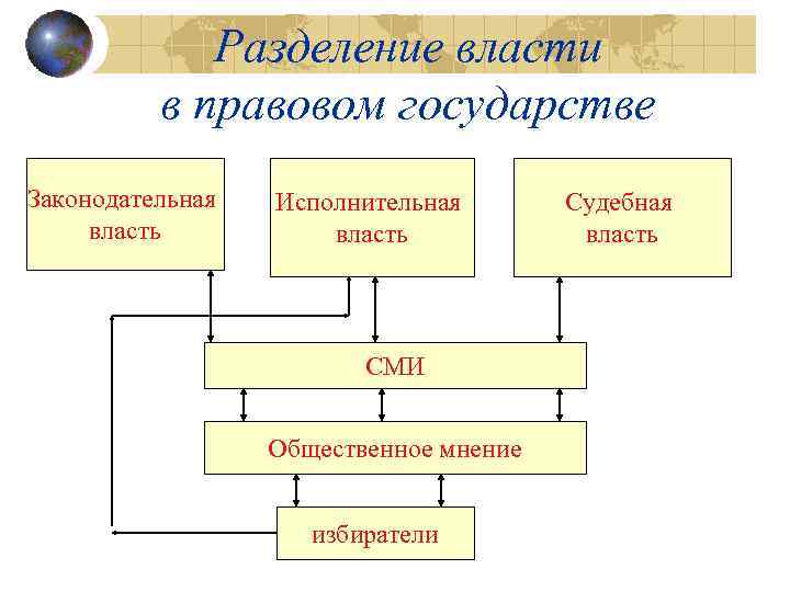 Принцип разделения властей исполнительной власти. Разделение властей в правовом государстве. Разделение властей в правовом государстве схема. Принцип разделения властей в правовом государстве. Власть в правовом государстве.