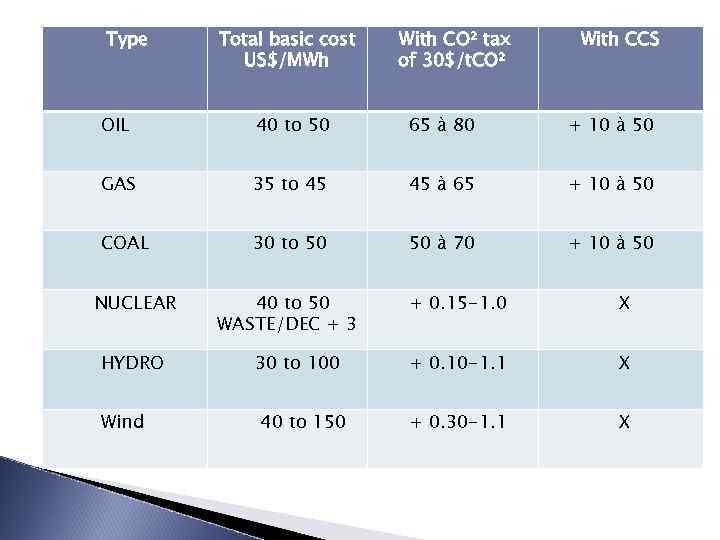 Type Total basic cost US$/MWh With CO² tax of 30$/t. CO² With CCS OIL