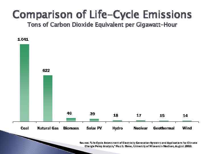 Comparison of Life-Cycle Emissions Tons of Carbon Dioxide Equivalent per Gigawatt-Hour Source: 