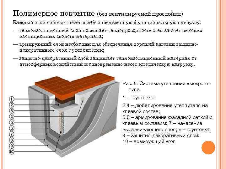 Полимерное покрытие (без вентилируемой прослойки) Каждый слой системы несет в себе определенную функциональную нагрузку: