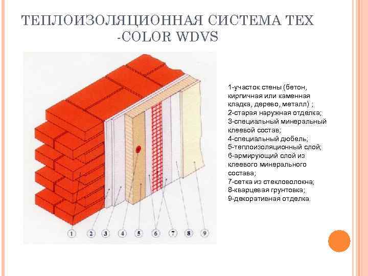 ТЕПЛОИЗОЛЯЦИОННАЯ СИСТЕМА TEX COLOR WDVS 1 -участок стены (бетон, кирпичная или каменная кладка, дерево,