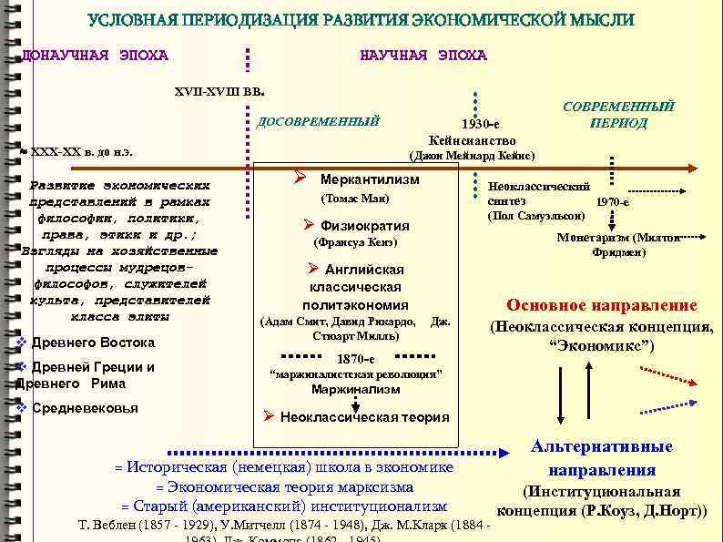 Экономические представления