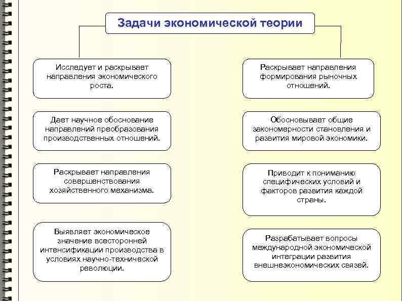 Задачи экономической теории Исследует и раскрывает направления экономического роста. Раскрывает направления формирования рыночных отношений.