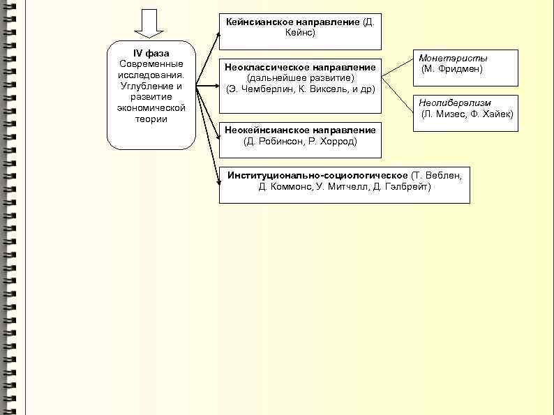 Кейнсианское направление (Д. Кейнс) IV фаза Современные исследования. Углубление и развитие экономической теории Неоклассическое