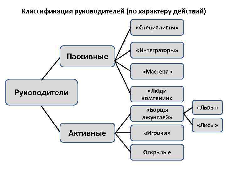 Чем отличается менеджер проекта от руководителя проекта