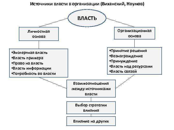 Источники власти схема