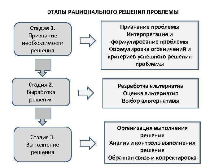 Какие проблемы устраняются за счет выбора рациональных схем отношений