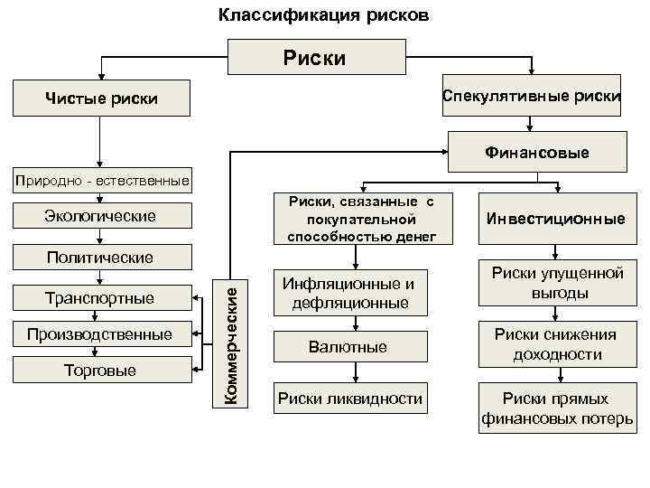 Классификация рисков схема рисков