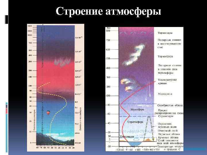 Строение атмосферы Содержание 