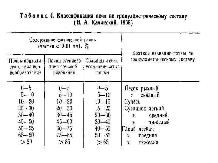 Гранулометрический состав почвы