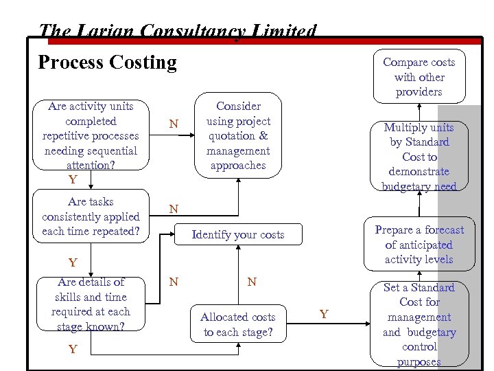 The Larian Consultancy Limited Process Costing Are activity units completed repetitive processes needing sequential