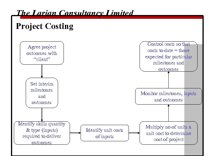 The Larian Consultancy Limited Project Costing Control costs so that costs to date =