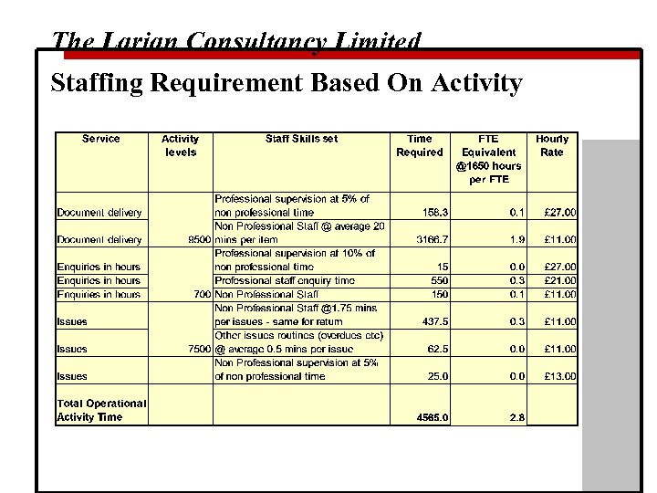 The Larian Consultancy Limited Staffing Requirement Based On Activity 