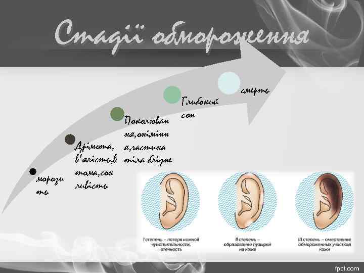 Стадії обмороження Поколюван ня, онімінн Дрімота, я, частина в'ялість, в тіла блідне морози тома,