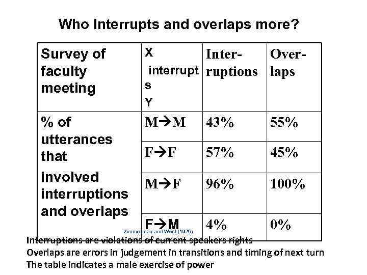 Who Interrupts and overlaps more? Survey of faculty meeting X Interinterruptions s Y Overlaps