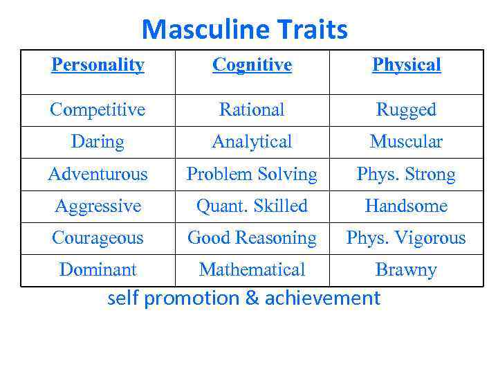 Masculine Traits Personality Cognitive Physical Competitive Rational Rugged Daring Analytical Muscular Adventurous Problem Solving