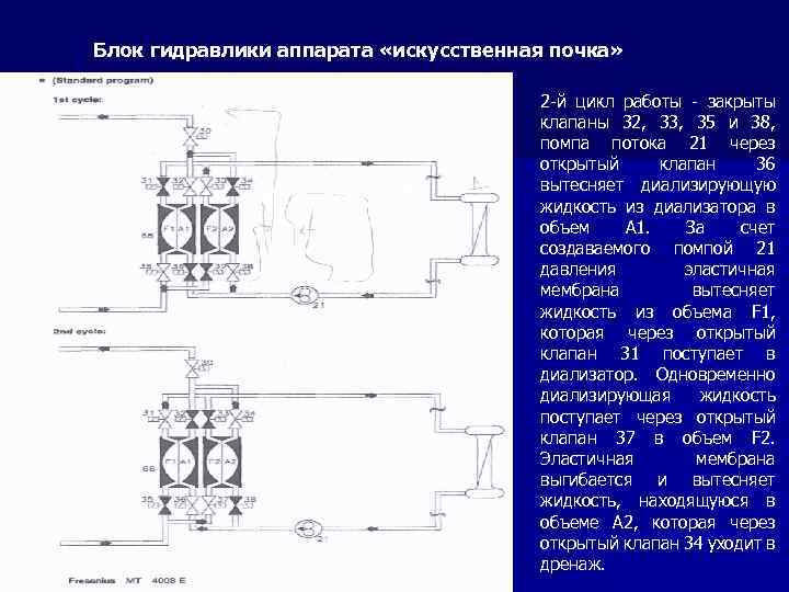 Блок гидравлики аппарата «искусственная почка» 2 -й цикл работы - закрыты клапаны 32, 33,