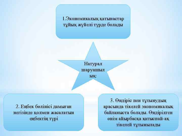 1. Экономикалық қатынастар тұйық жүйелі түрде болады Натурал шаруашыл ық: 2. Еңбек бөлінісі дамыған