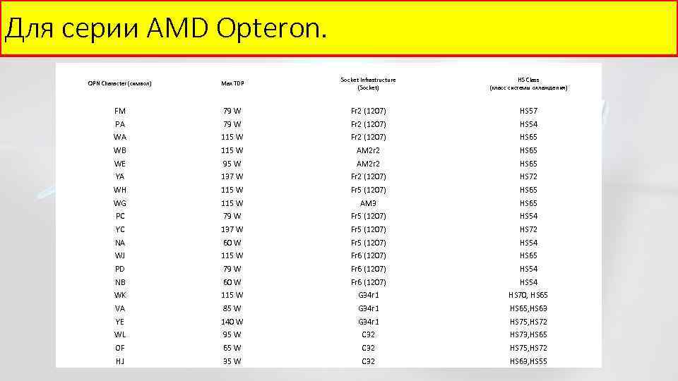 Для серии AMD Opteron. OPN Character (символ) Max TDP Socket Infrastructure (Socket) HS Class