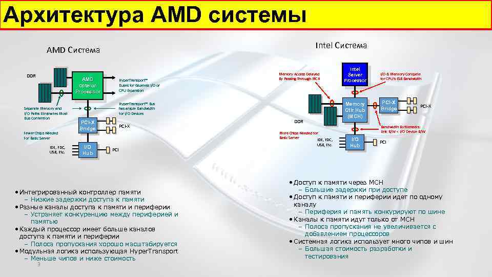 Архитектура AMD системы Intel Система AMD Система DDR AMD Opteron Processor Separate Memory and