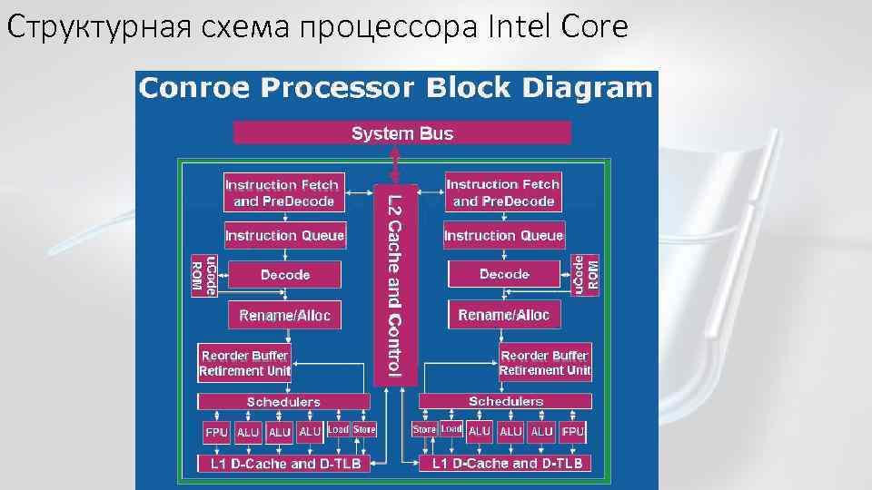 Структурная схема процессора Intel Core 