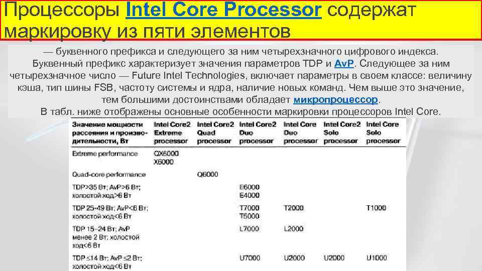 Процессоры Intel Core Processor содержат маркировку из пяти элементов — буквенного префикса и следующего