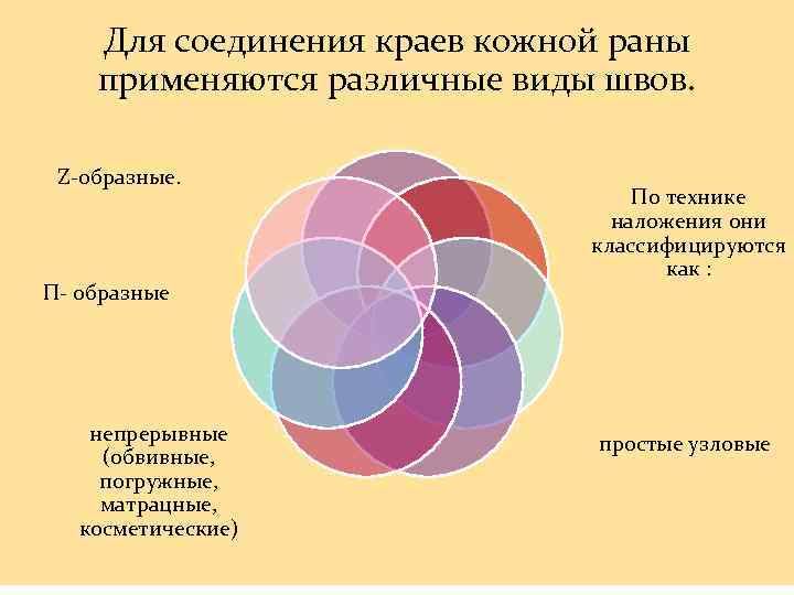 Для соединения краев кожной раны применяются различные виды швов. Z-образные. П- образные непрерывные (обвивные,
