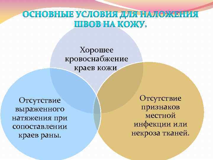 Хорошее кровоснабжение краев кожи. Отсутствие выраженного натяжения при сопоставлении краев раны. Отсутствие признаков местной