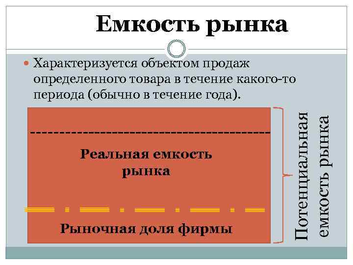 Емкость рынка Характеризуется объектом продаж Реальная емкость рынка Рыночная доля фирмы Потенциальная емкость рынка