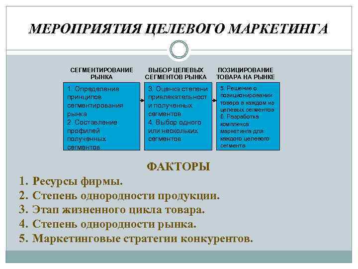 МЕРОПРИЯТИЯ ЦЕЛЕВОГО МАРКЕТИНГА СЕГМЕНТИРОВАНИЕ РЫНКА 1. Определение принципов сегментирования рынка 2. Составление профилей полученных