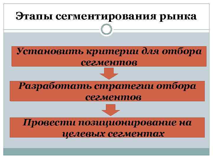 Этапы сегментирования рынка Установить критерии для отбора сегментов Разработать стратегии отбора сегментов Провести позиционирование