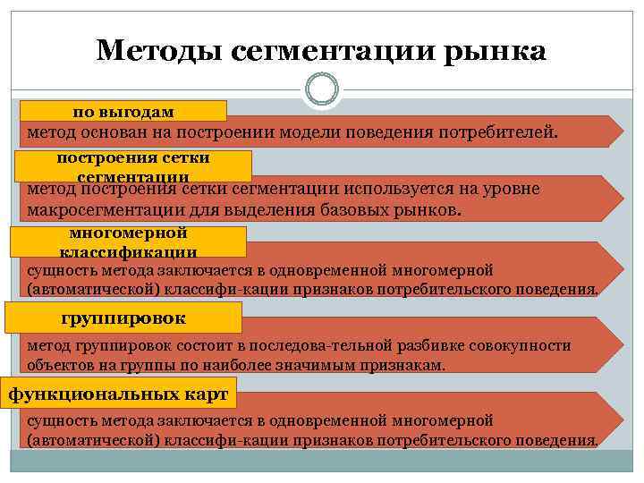 Методы сегментации рынка по выгодам метод основан на построении модели поведения потребителей. построения сетки